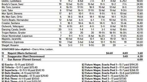 2021 kentucky derby results chart|2021 kentucky derby winning order.